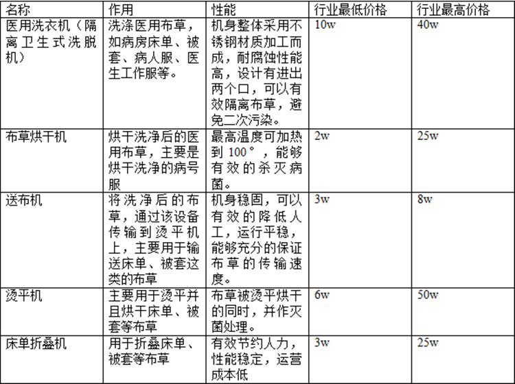 醫(yī)院洗衣房設備價格是多少？醫(yī)院洗衣房設備報價